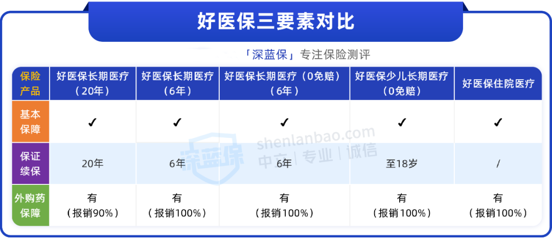 支付宝好医保测评！有的保20年，有的0免赔，怎么选？